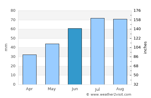 Gdańsk average rain in June