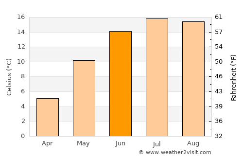 Gdańsk average temperature in June