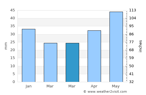 Gdańsk average rain in March
