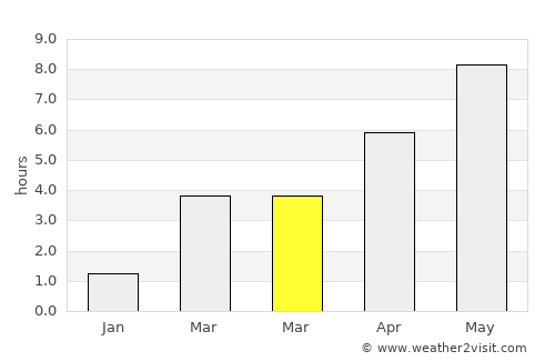 Gdańsk average rain in March