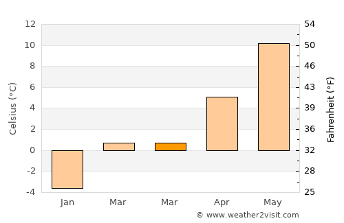 Gdańsk average temperature in March
