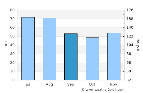 Gdańsk average rain in September