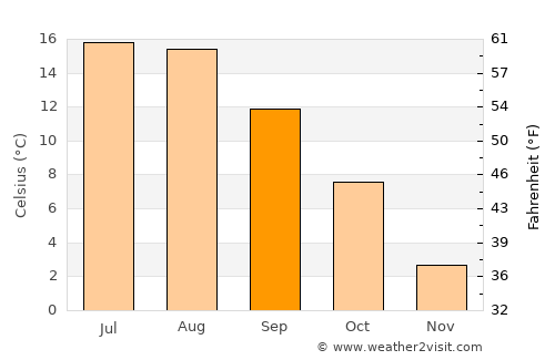 Gdańsk average temperature in September