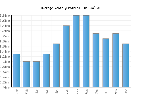 Gdańsk monthly rainfall chart (inches)