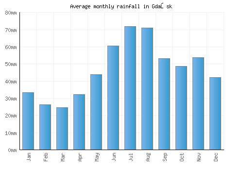 Gdańsk monthly rainfall chart (mm)