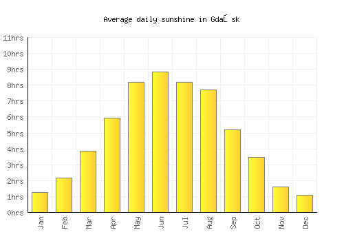 Gdańsk average daily sunshine chart