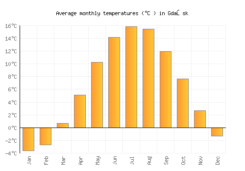 Gdańsk average temperature chart (Celsius)