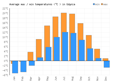 Gdynia average minimum / maximum temperatures (Celsius)