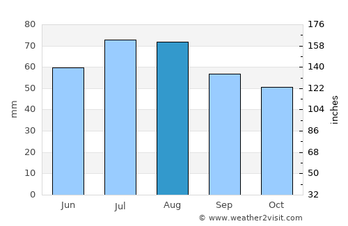 Gdynia average rain in August