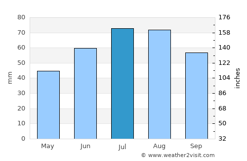 Gdynia average rain in July