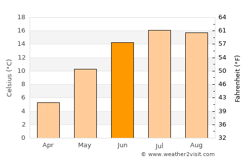 Gdynia average temperature in June