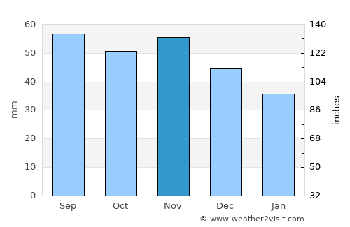 Gdynia average rain in November