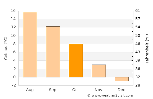 Gdynia average temperature in October
