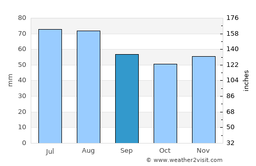 Gdynia average rain in September