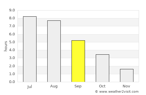 Gdynia average rain in September