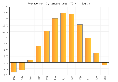 Gdynia average temperature chart (Celsius)