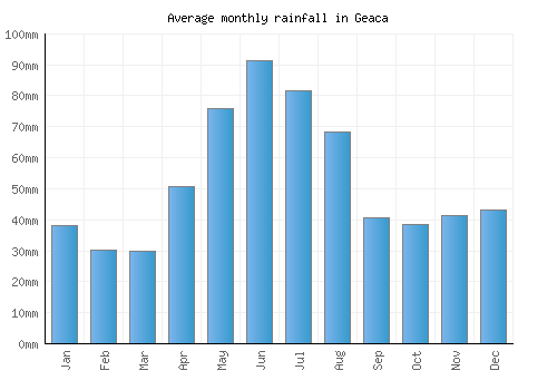 Geaca monthly rainfall chart (mm)