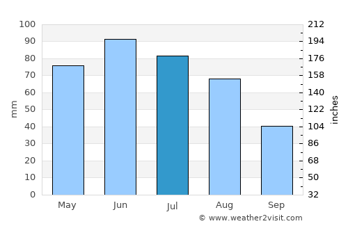 Geaca average rain in July