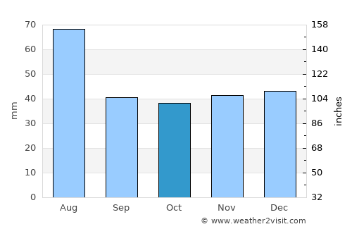 Geaca average rain in October