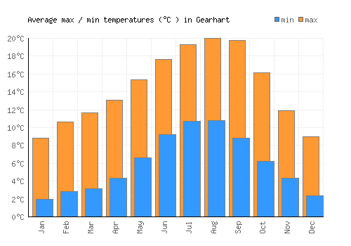 Gearhart average minimum / maximum temperatures (Celsius)