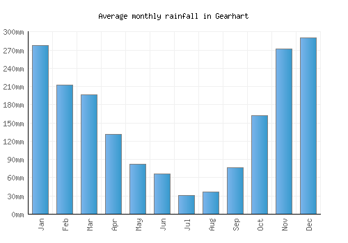 Gearhart monthly rainfall chart (mm)