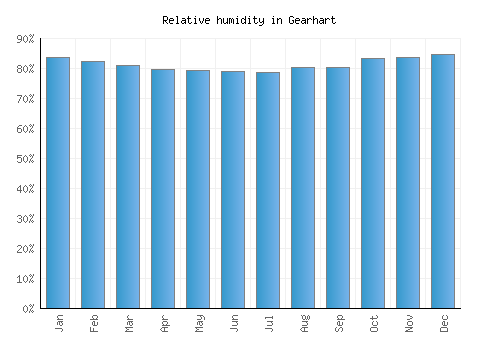 Gearhart relative humidity averages