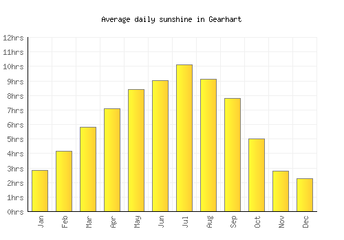 Gearhart average daily sunshine chart