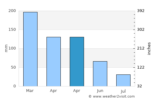 Gearhart average rain in April