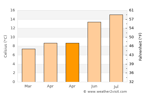 Gearhart average temperature in April