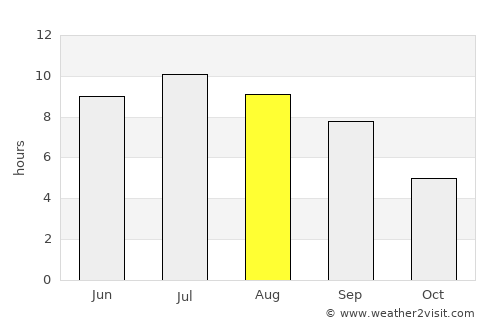 Gearhart average rain in August