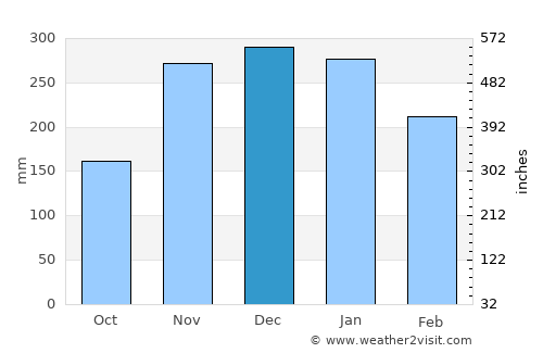 Gearhart average rain in December