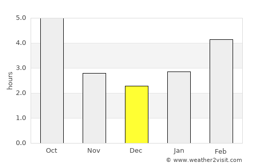 Gearhart average rain in December