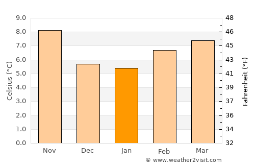Gearhart average temperature in January