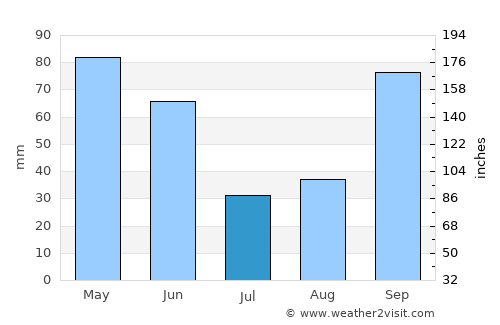 Gearhart average rain in July