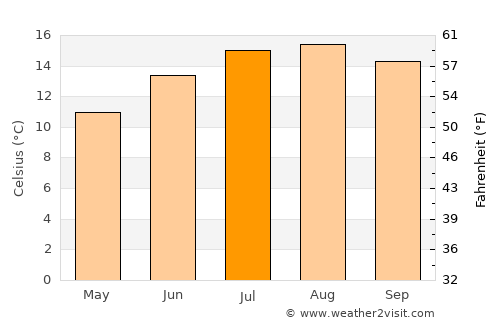 Gearhart average temperature in July