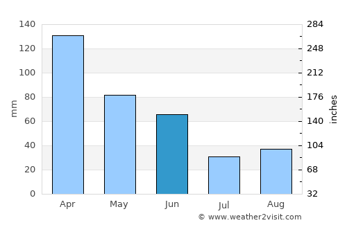 Gearhart average rain in June