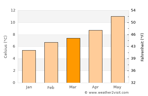 Gearhart average temperature in March
