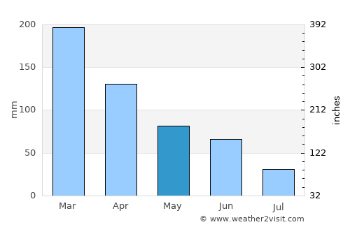 Gearhart average rain in May
