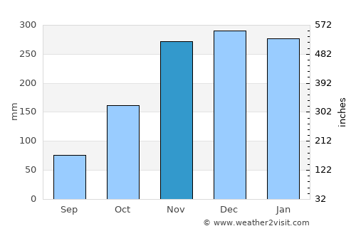 Gearhart average rain in November