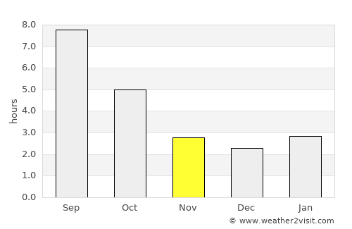 Gearhart average rain in November