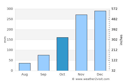 Gearhart average rain in October