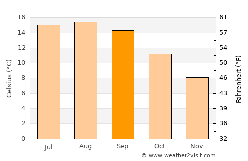 Gearhart average temperature in September