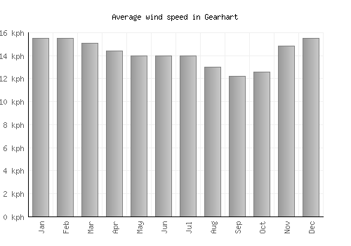 Gearhart average winspeed by month (km/h)