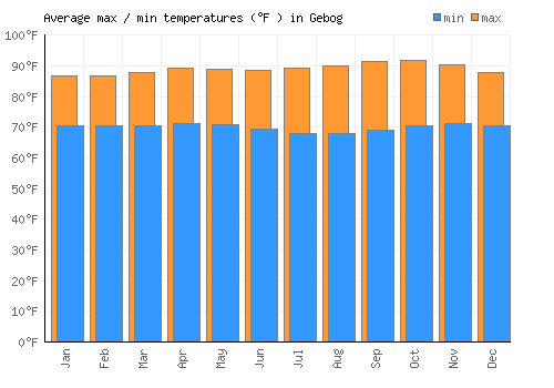 Gebog average minimum / maximum temperatures (Fahrenheit)