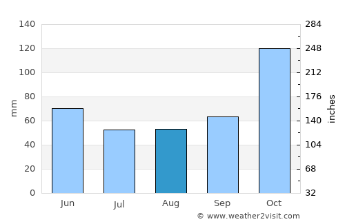 Gebog average rain in August