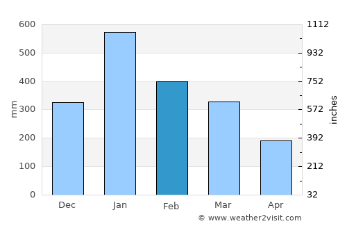 Gebog average rain in February