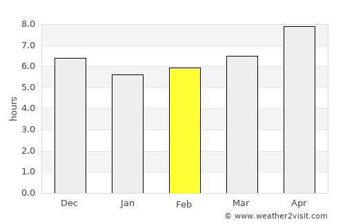 Gebog average rain in February