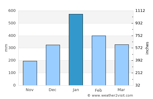 Gebog average rain in January