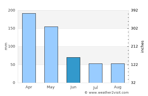 Gebog average rain in June