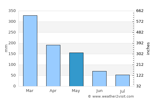Gebog average rain in May